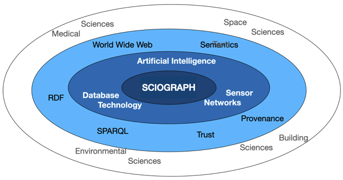 sciograph research topics